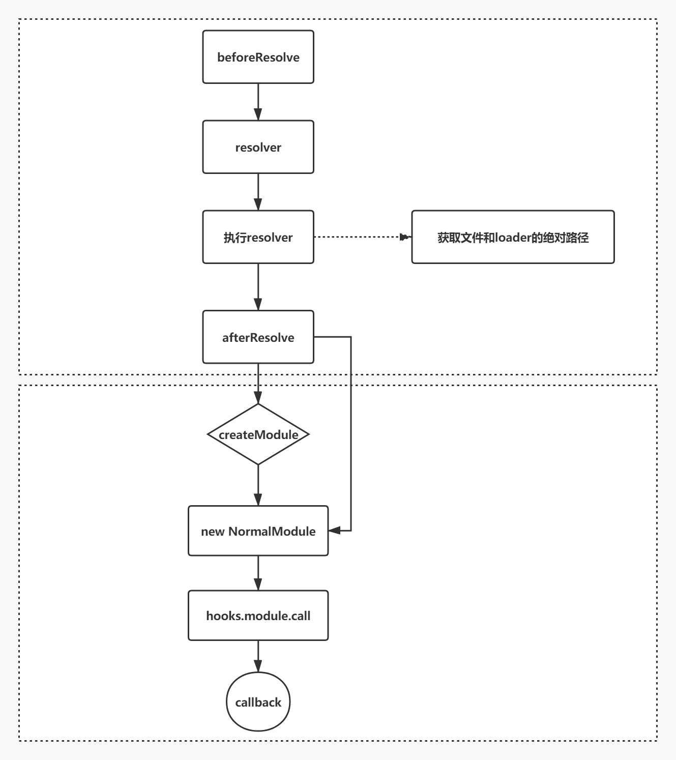 NormalModuleFactory.create