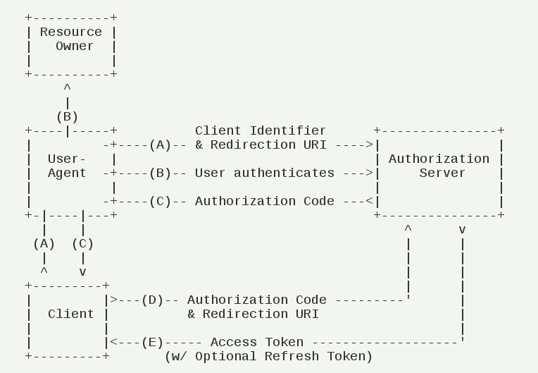 authorizationcode2