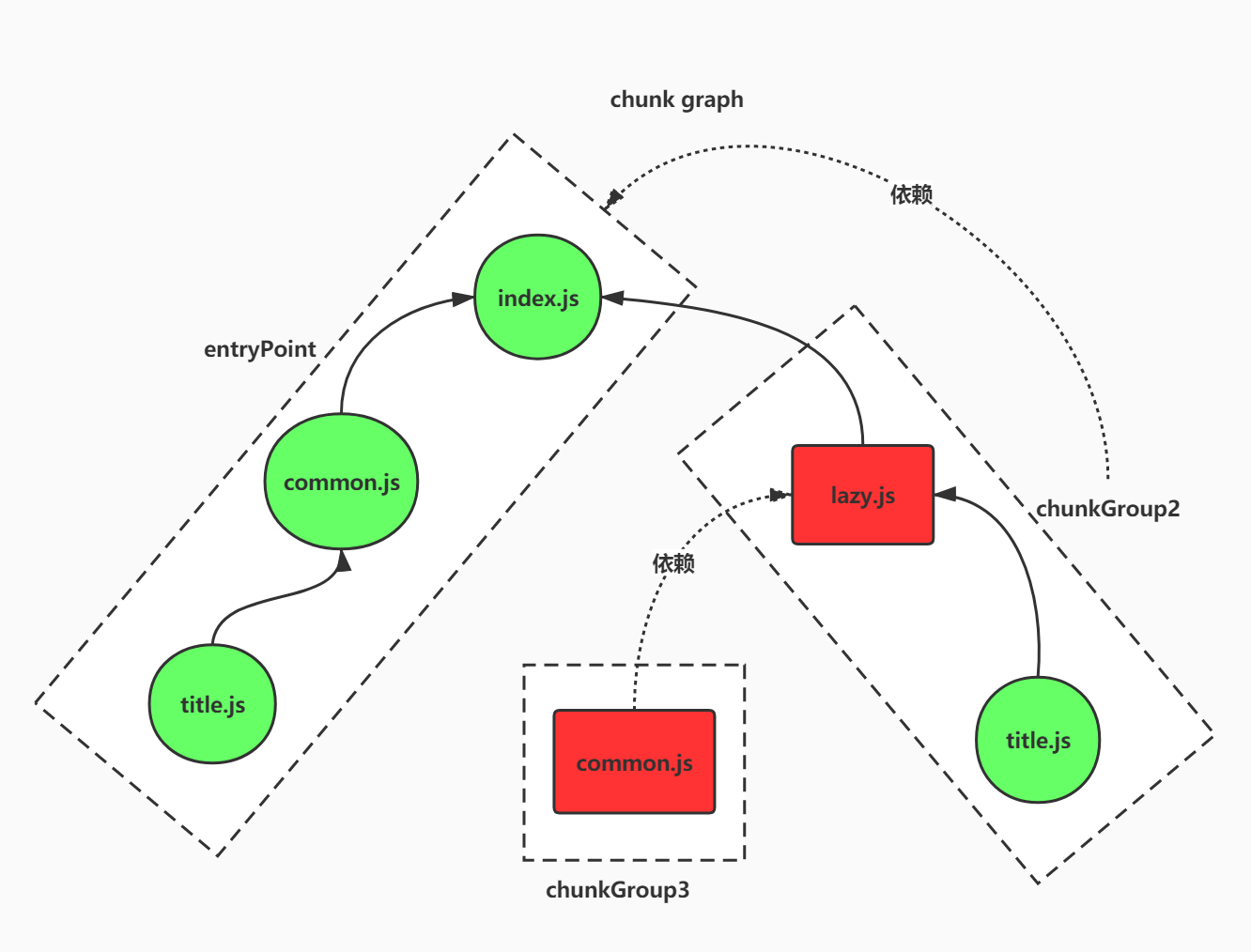 buildChunkGraph2