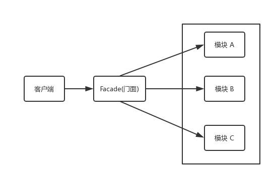 facadepattern