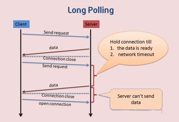 longpolling