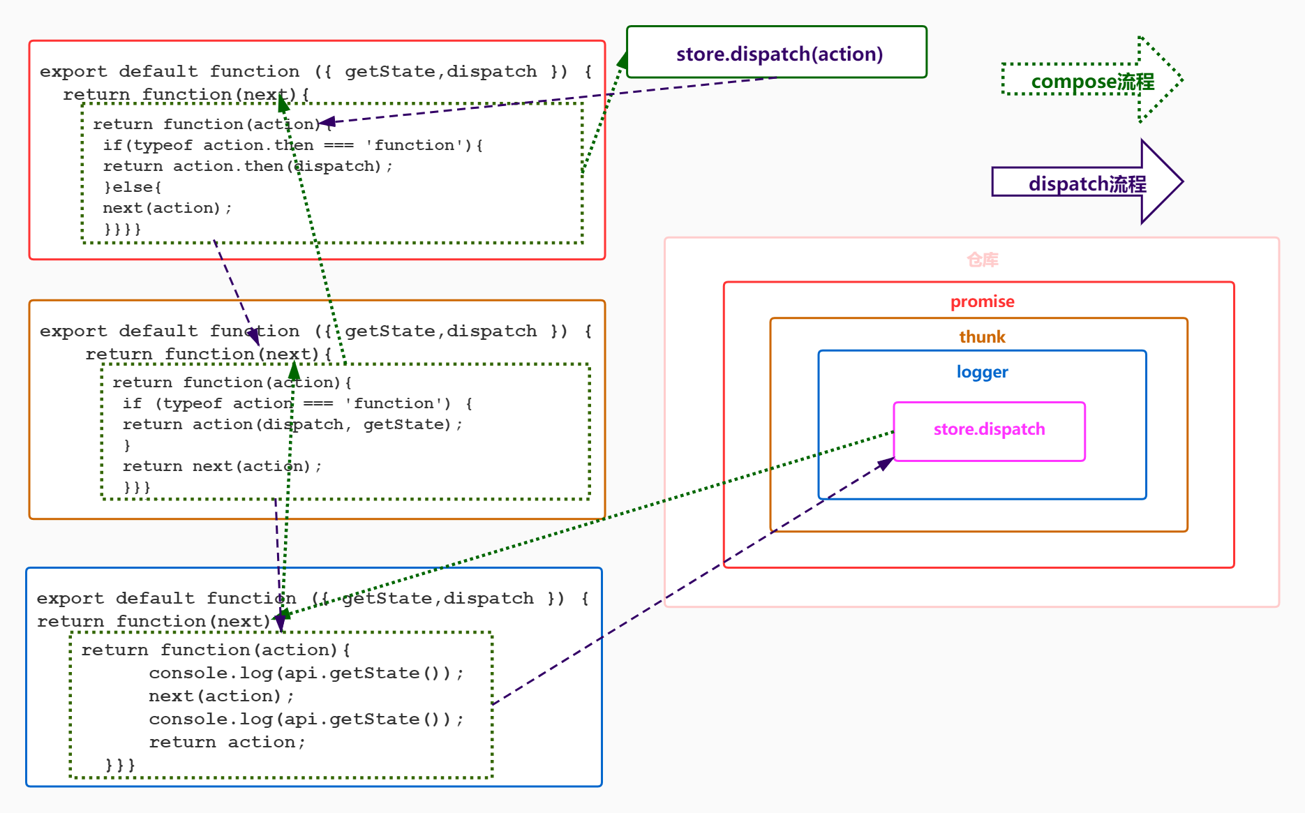 middleware