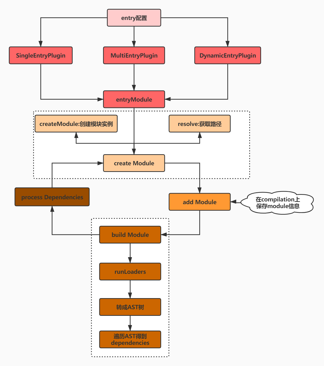 moduleflow