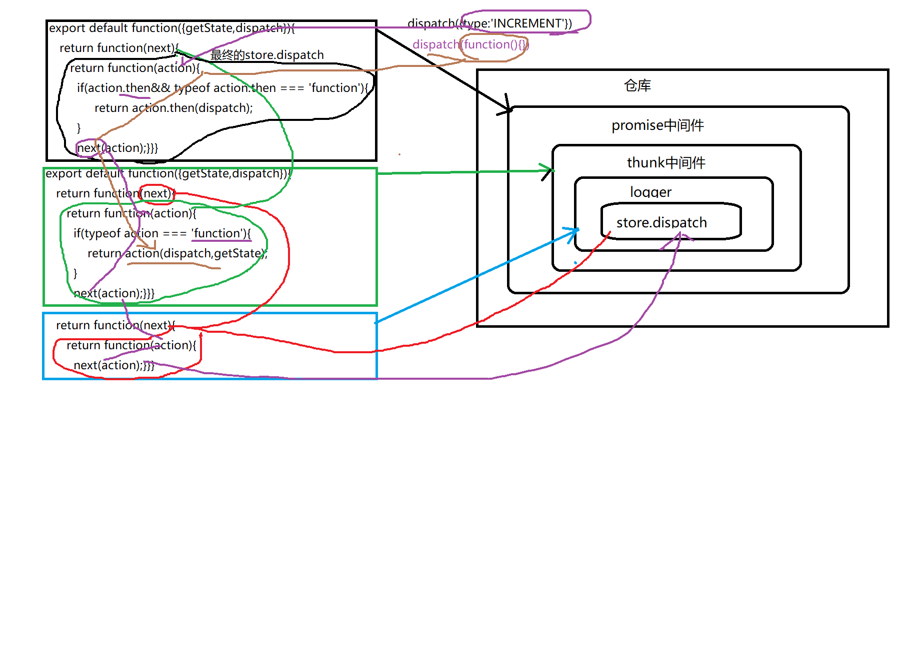 redux-middleware