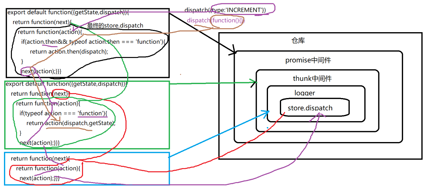 middlewares